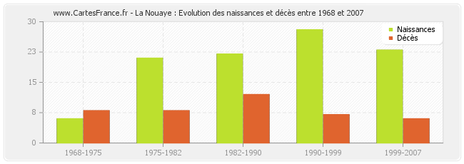 La Nouaye : Evolution des naissances et décès entre 1968 et 2007